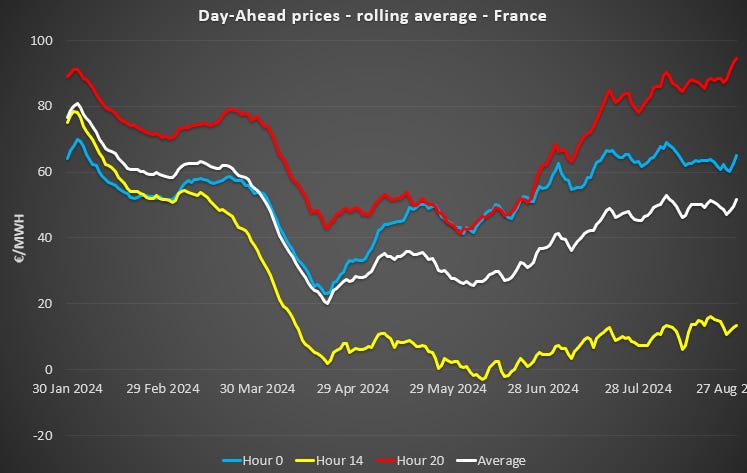 comparaison visuelle des tarifs denergie francaise
