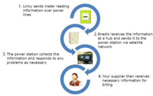 compteur linky installe sur un mur exterieur