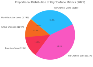 croissance rapide dabonnes youtube en graphiques colores