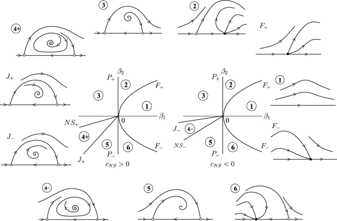 debut dun chemin symbolique avec bifurcations