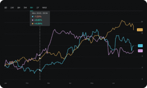 Quelle est la Performance Actuelle de l'Action Take-Two Interactive Software Inc 7 graphique evolutif de la performance boursiere