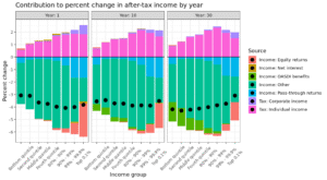 graphique evolutif des tranches dimposition colorees