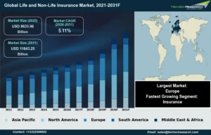 graphique evolutif hausse rendement assurance vie