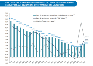 Quel Est Le Rendement Du Fond Euro Suravenir Et Ses Avantages 10 graphique evolution croissance fonds euros suravenir