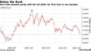 graphiques dynamiques taux de change dollar euro