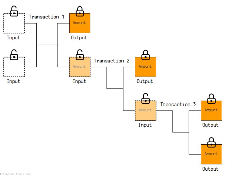 Où Acheter Des Bitcoins En Toute Sécurité : Quelles Sont Les Meilleures Options