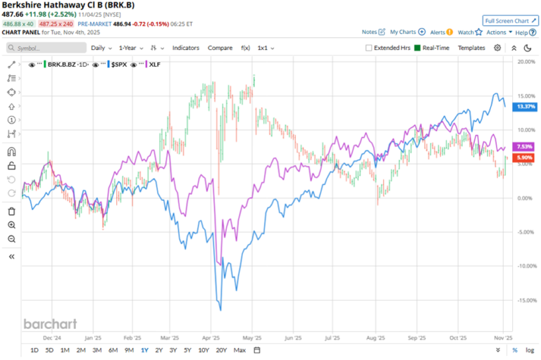 logo berkshire hathaway avec graphique boursier evolutif