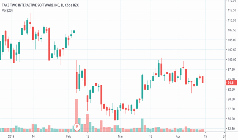 logo take two interactive et graphiques boursiers